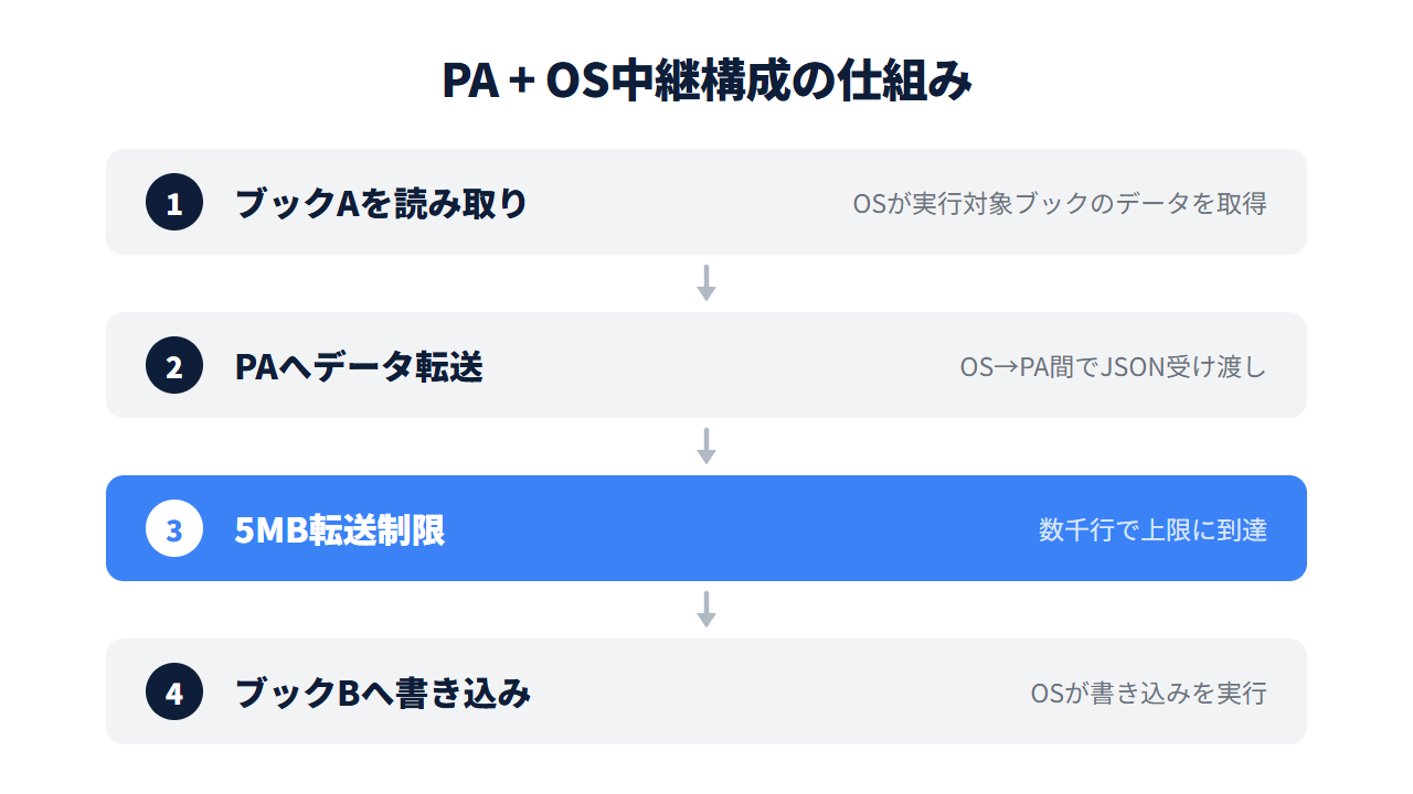 Power Automate + Office Scripts中継構成の仕組みを示すフロー図。ブックA読み取り→Power Automateへデータ転送→5MB転送制限→ブックBへ書き込みの4ステップで、転送制限がボトルネック