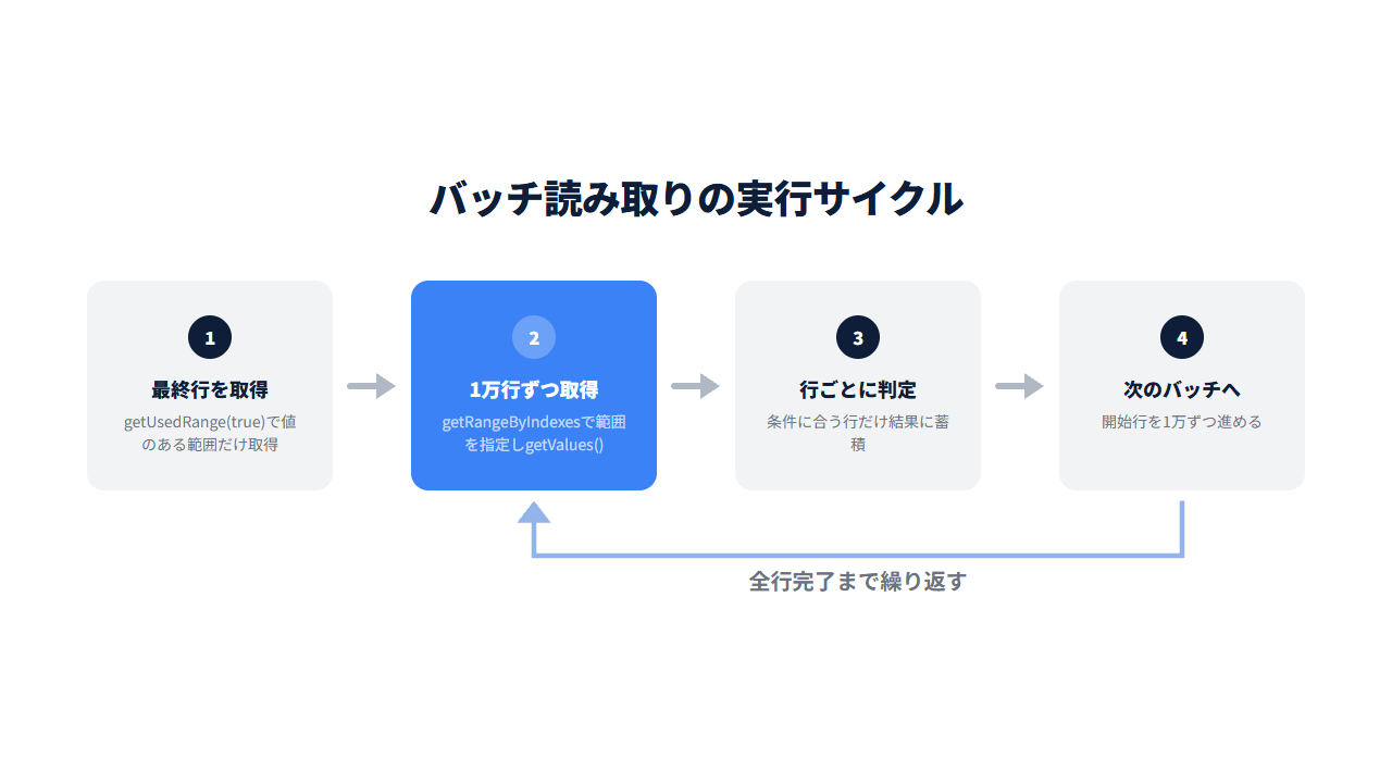 バッチ読み取りの実行サイクルを示すフロー図。最終行取得→1万行ずつ取得→行ごとに判定→次のバッチへの4ステップで、全行完了まで繰り返すループ構造