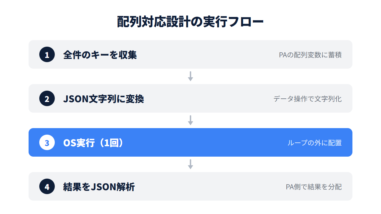 配列対応設計の実行フローを示すフロー図。全件のキーを収集→JSON文字列に変換→Office Scripts実行1回→結果をJSON解析の4ステップ