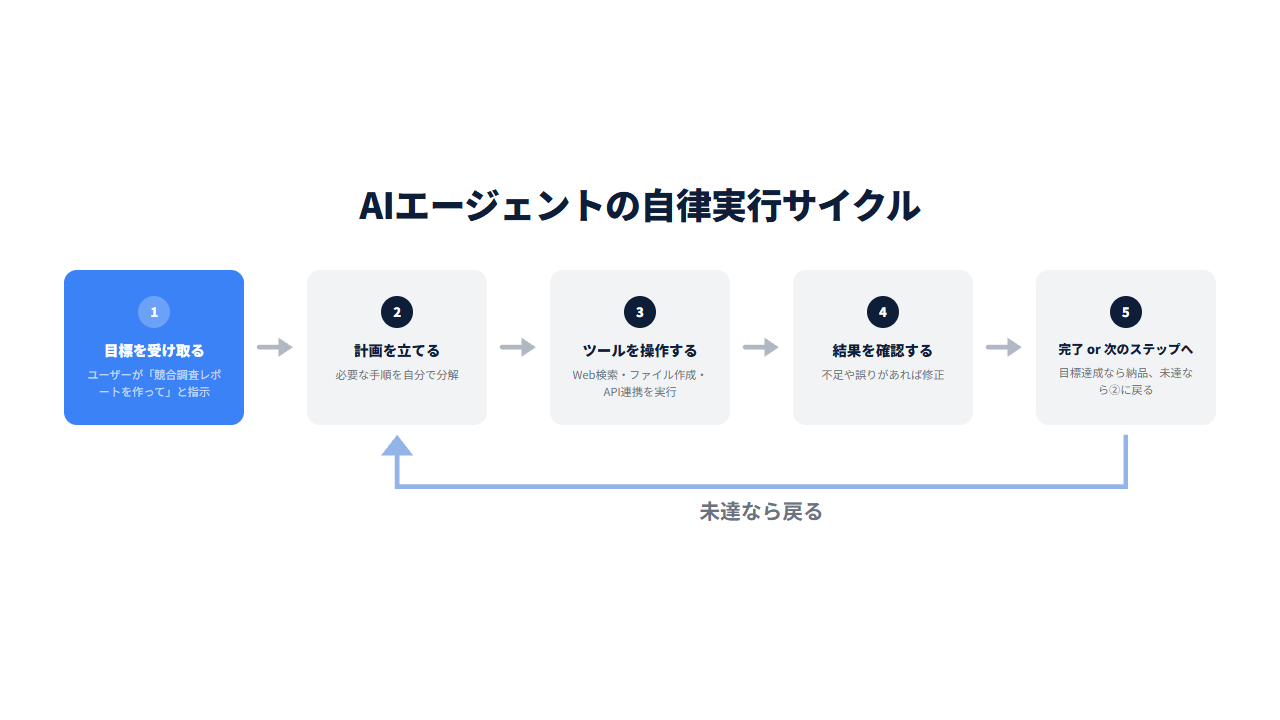 AIエージェントの自律実行サイクルを示すフロー図。目標を受け取る→計画→ツール操作→結果確認→完了の5ステップで、未達なら計画に戻るループ構造