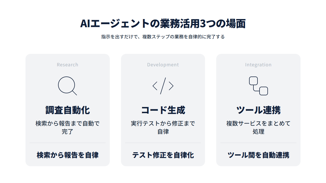 AIエージェントの業務活用3つの場面を示すカード図。調査自動化・コード生成・ツール連携の3領域