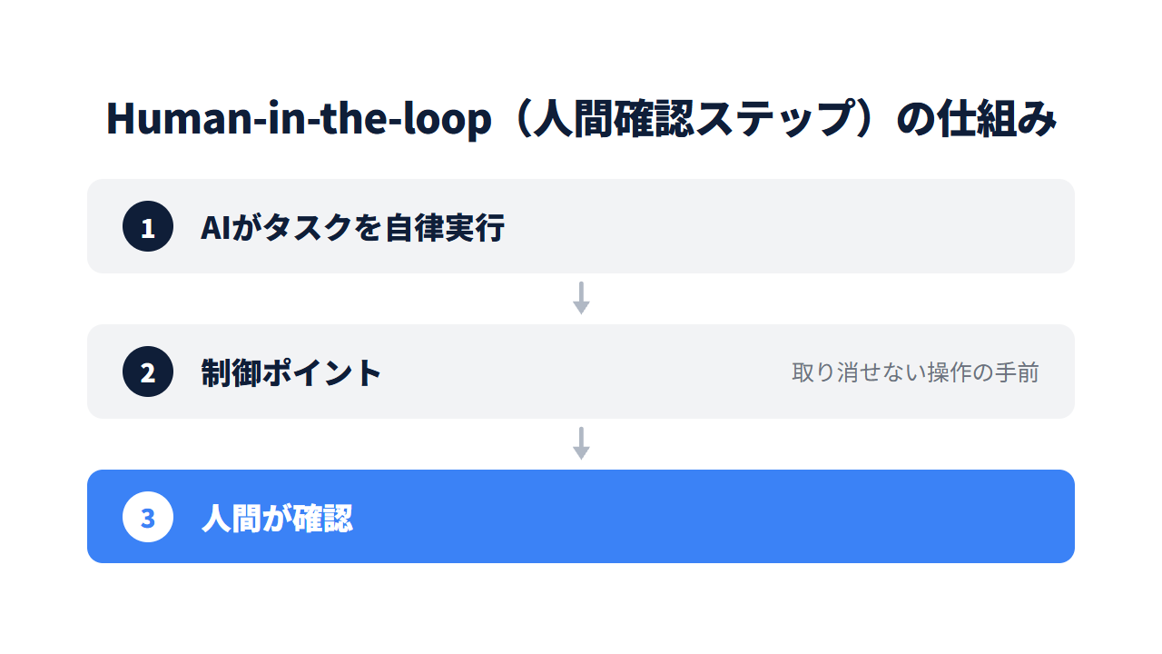 Human-in-the-loopの仕組みを示すフロー図。AIが自律実行→制御ポイント→人間が確認の3ステップ