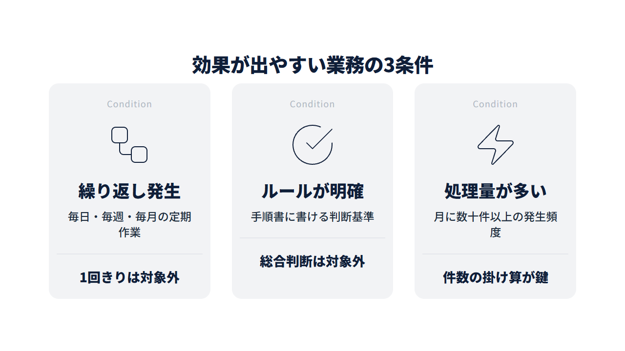 効果が出やすい業務の3条件を示すカード図。繰り返し発生・ルールが明確・処理量が多いの3条件と、それぞれの対象外基準