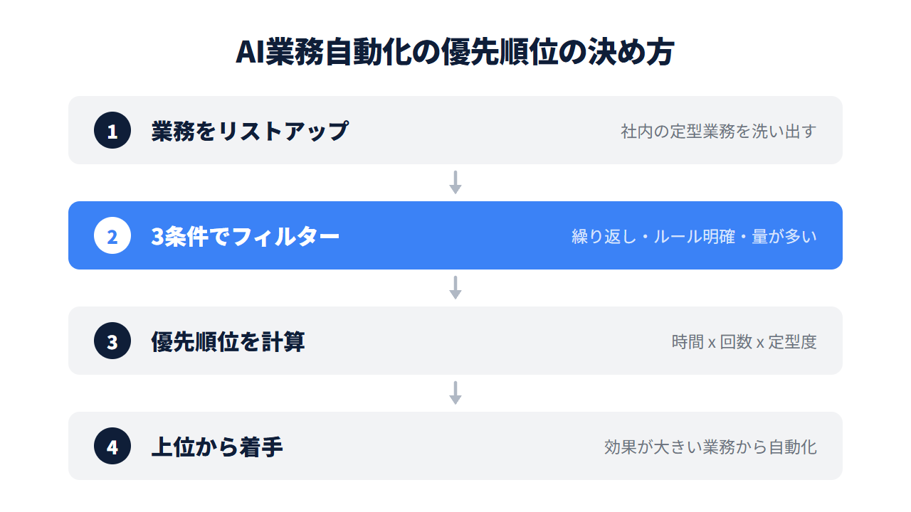 AI業務自動化の優先順位の決め方を示すフロー図。業務をリストアップ→3条件でフィルター→優先順位を計算→上位から着手の4ステップ