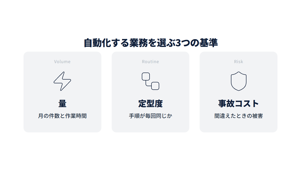 量、定型度、事故コストの3つの基準をカードで並べた図