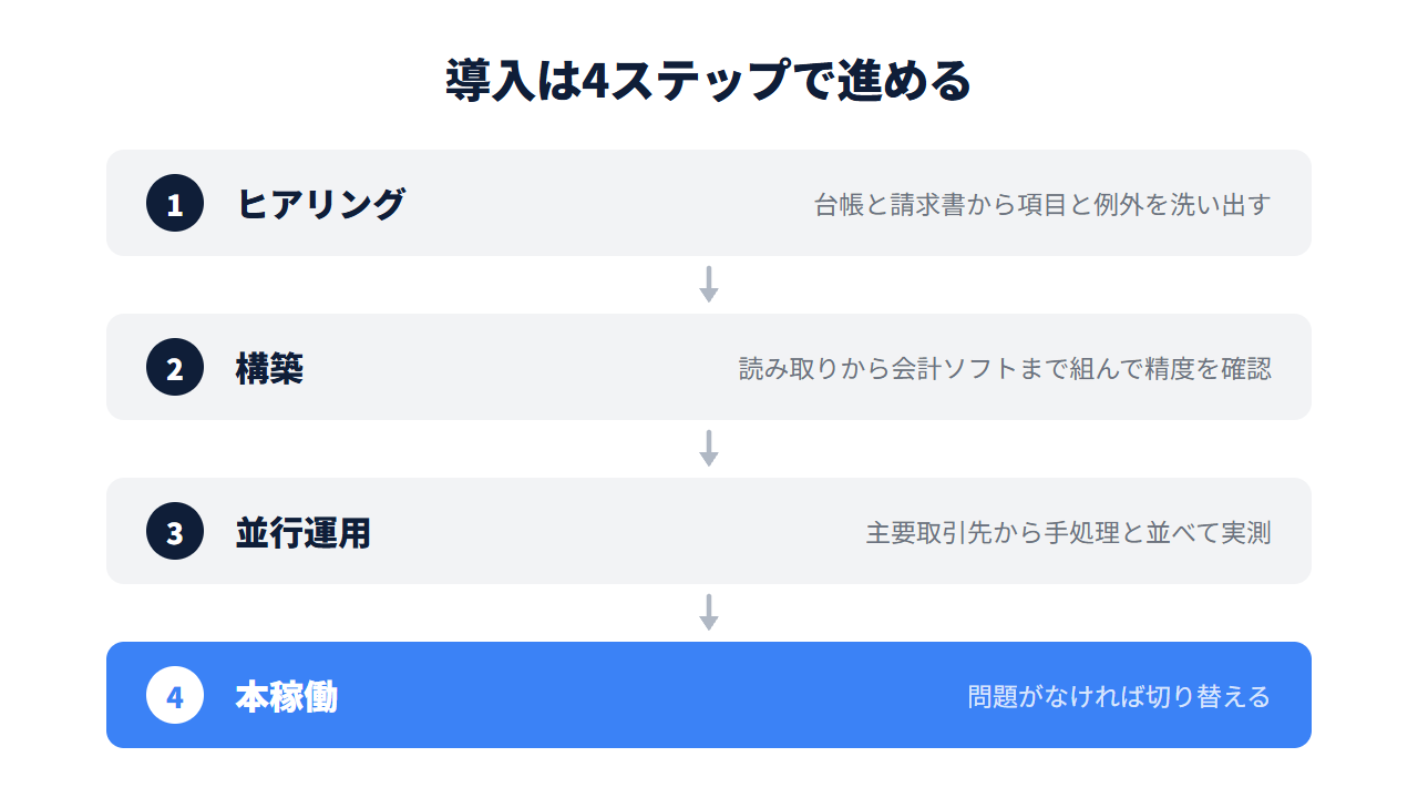 ヒアリング、構築、並行運用、本稼働の4ステップを並べた導入フロー図