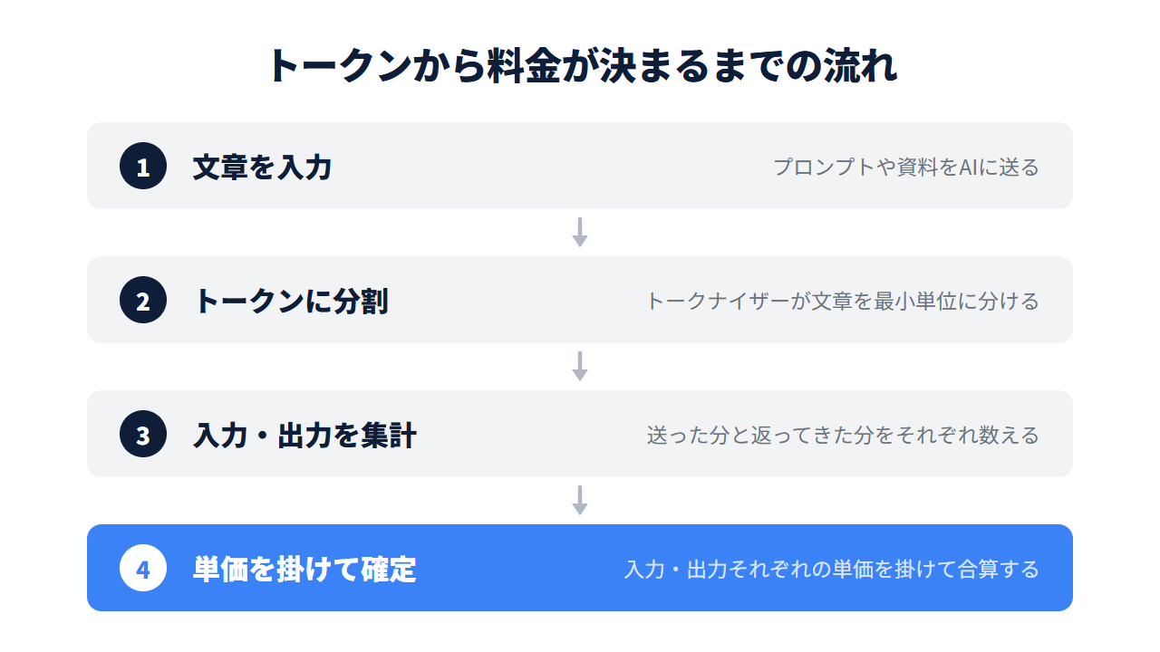 文章の入力からトークンへの分割、入力・出力の集計、単価を掛けた料金確定までの流れ