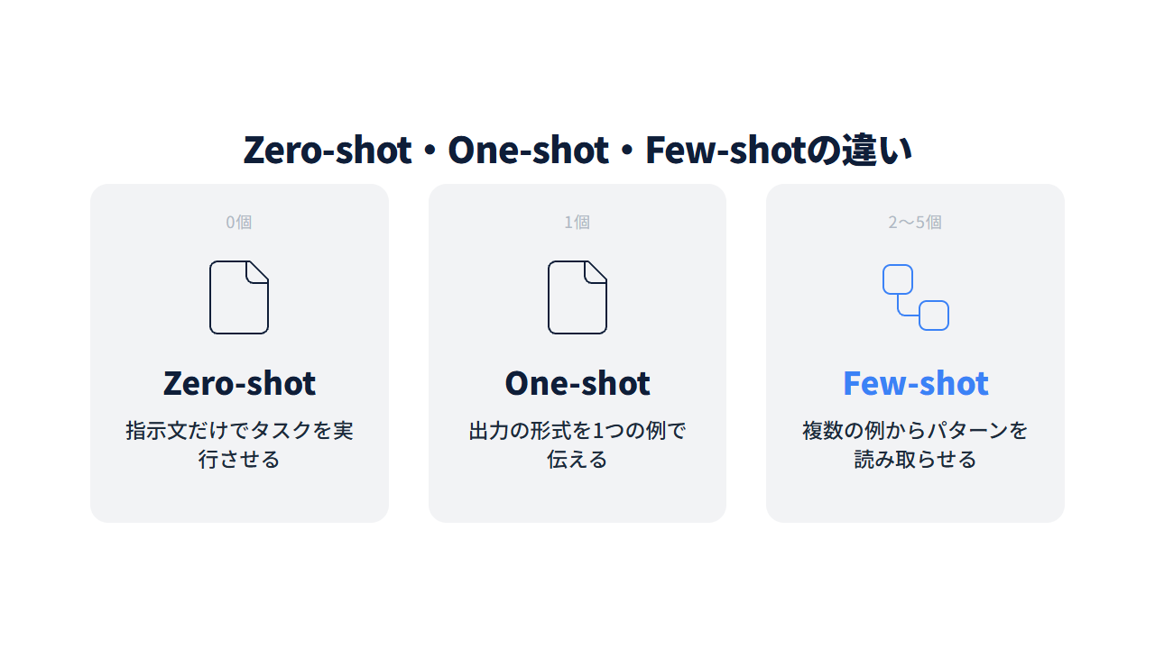 Zero-shot、One-shot、Few-shotの違いをカードで並べた図