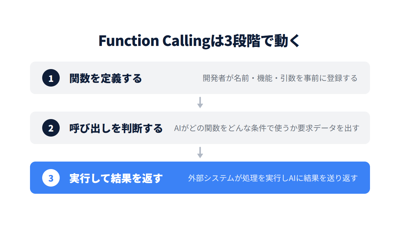 関数の定義、AIの判断、外部システムの実行という3ステップを並べた図