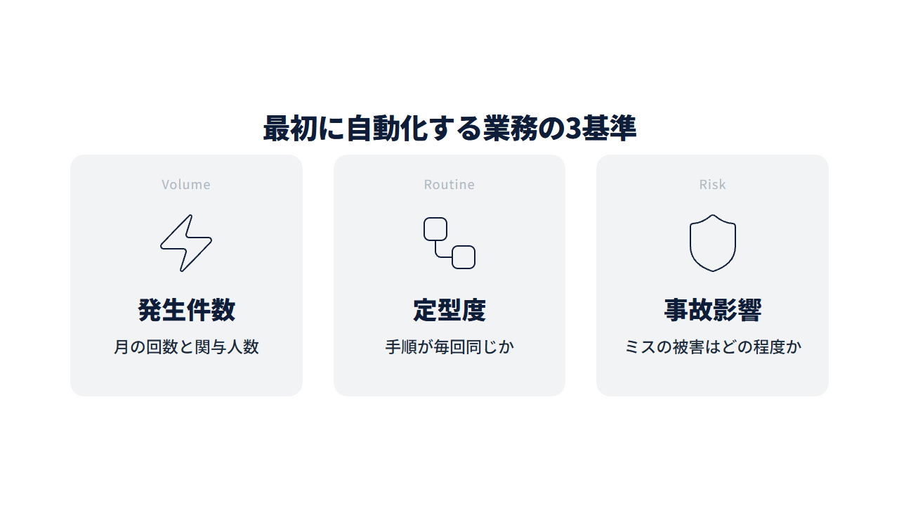 判定基準3つを示す図解。発生頻度・手順の定型度・ミスの影響度の3つのカード