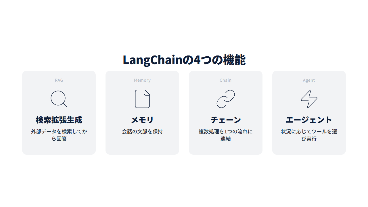 RAG・メモリ・チェーン・エージェントの4つの機能をカードで並べた図