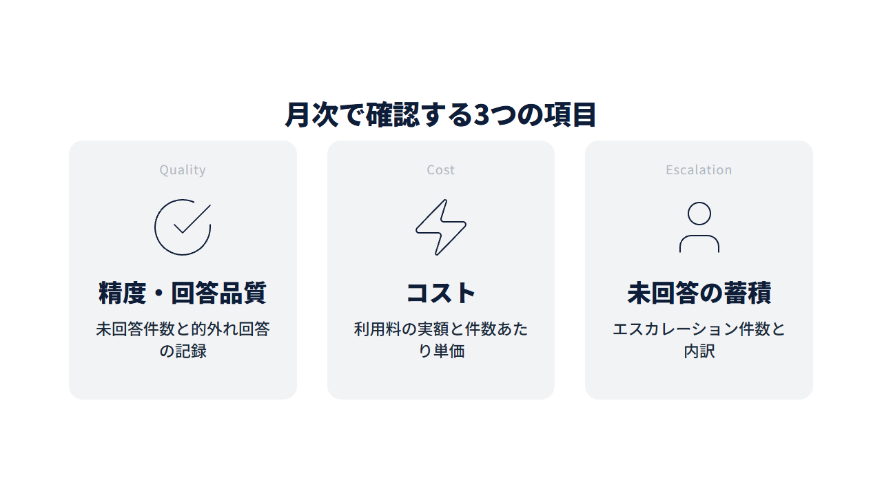 精度・回答品質、コスト、未回答の蓄積という月次確認3項目を並べた図