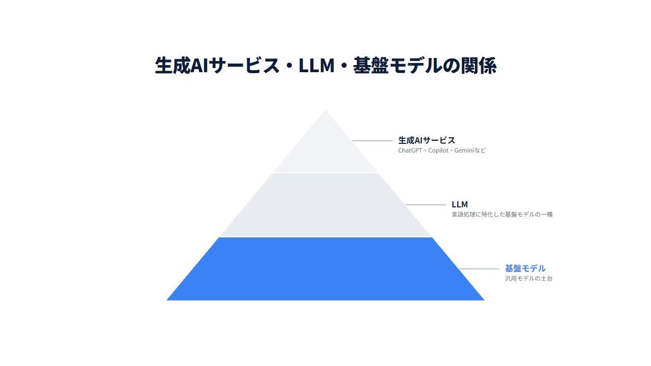 生成AIサービス、LLM、基盤モデルの3層構造を示すピラミッド図。上から生成AIサービス（ChatGPT・Copilot・Gemini等）、LLM（言語処理に特化した基盤モデルの一種）、基盤モデル（画像・音声・言語など幅広いタスクに使われる汎用モデルの土台）の順に積み重なっている