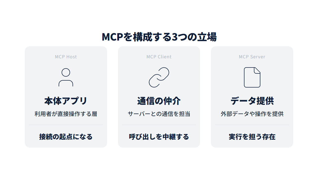 MCPホスト、MCPクライアント、MCPサーバーの3つの立場をカードで並べた図