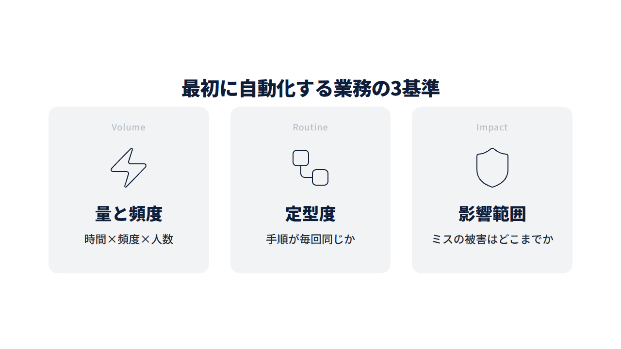 判定基準3つを示す図解。量と頻度・手順の定型度・ミスの影響範囲の3つのカード
