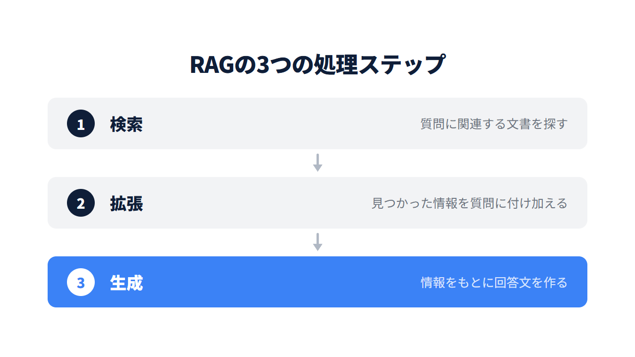 RAGの3つの処理ステップを示すフロー図。検索、拡張、生成の順に処理が流れる