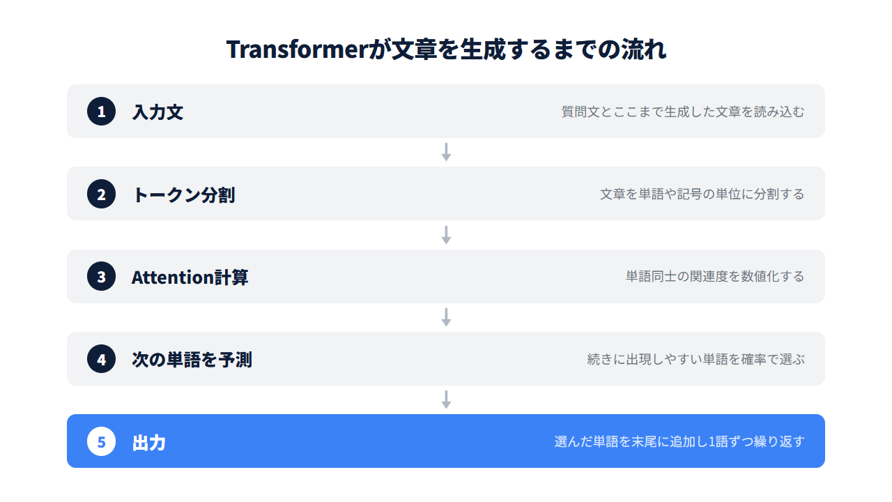 入力文からトークン分割、Attention計算、次の単語予測を経て出力に至る流れを示した図