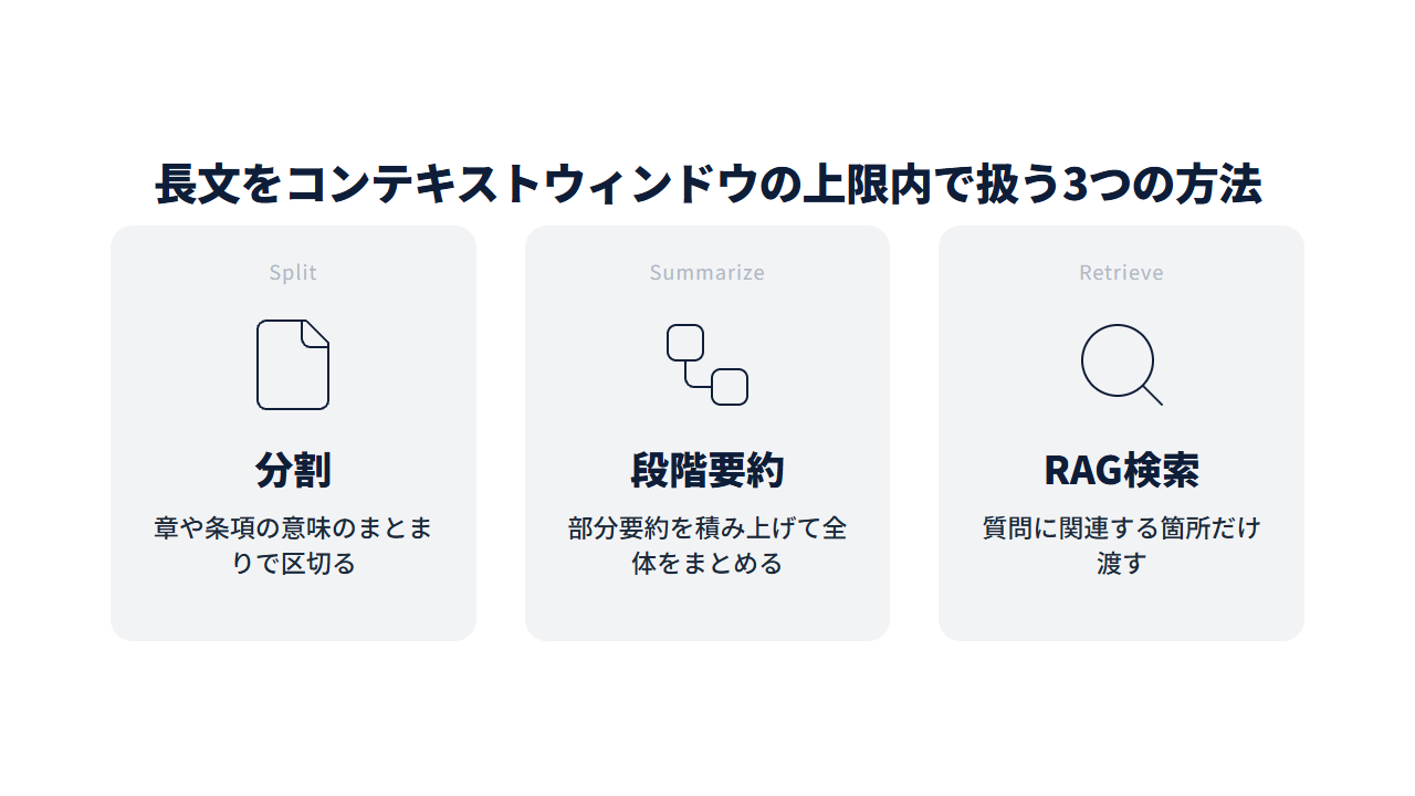 分割する、段階的に要約する、RAGで必要部分だけ渡すという3つの対処法を並べた図