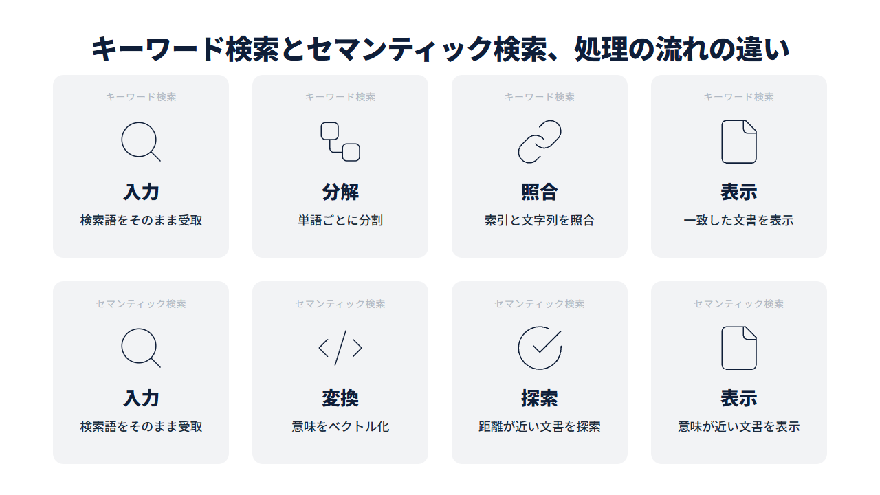 キーワード検索とセマンティック検索の処理の流れを4段階で比較した図