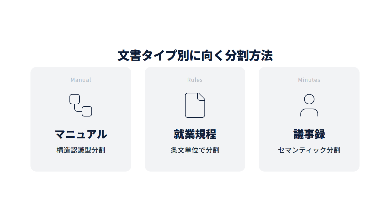 マニュアル・就業規程・議事録の3タイプに向く分割方法をカードで並べた図