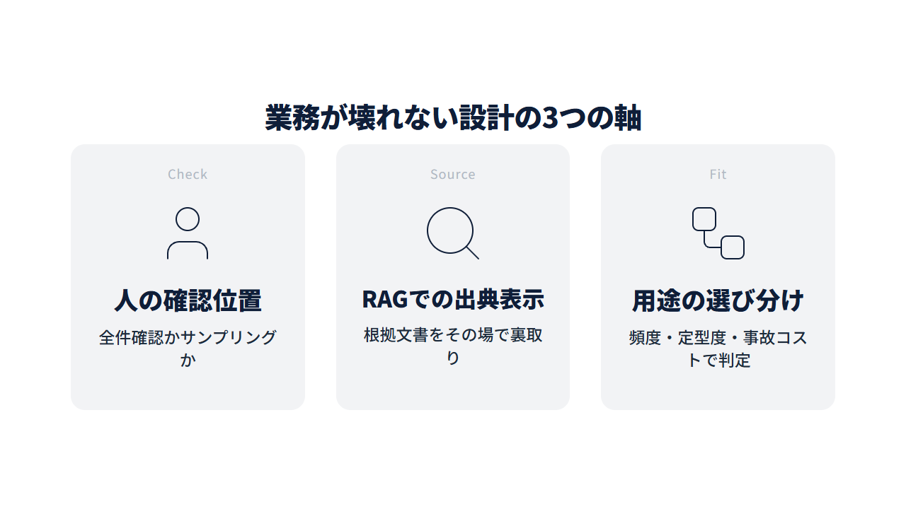 業務が壊れない設計の3つの軸を人の確認位置・RAGでの出典表示・用途の選び分けで示した図