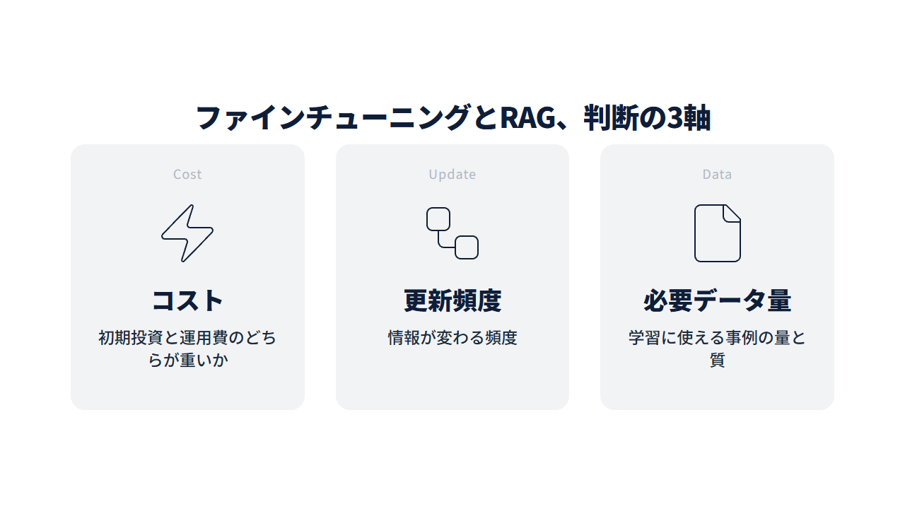 コスト・更新頻度・必要データ量の3つの基準をカードで並べた図