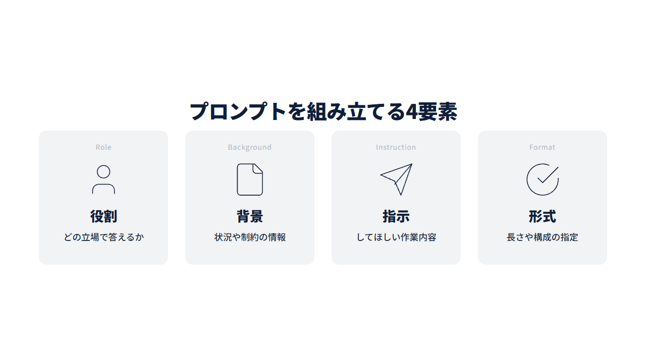 プロンプトを組み立てる4要素を示す図。役割、背景、指示、形式の4枚のカードが並ぶ