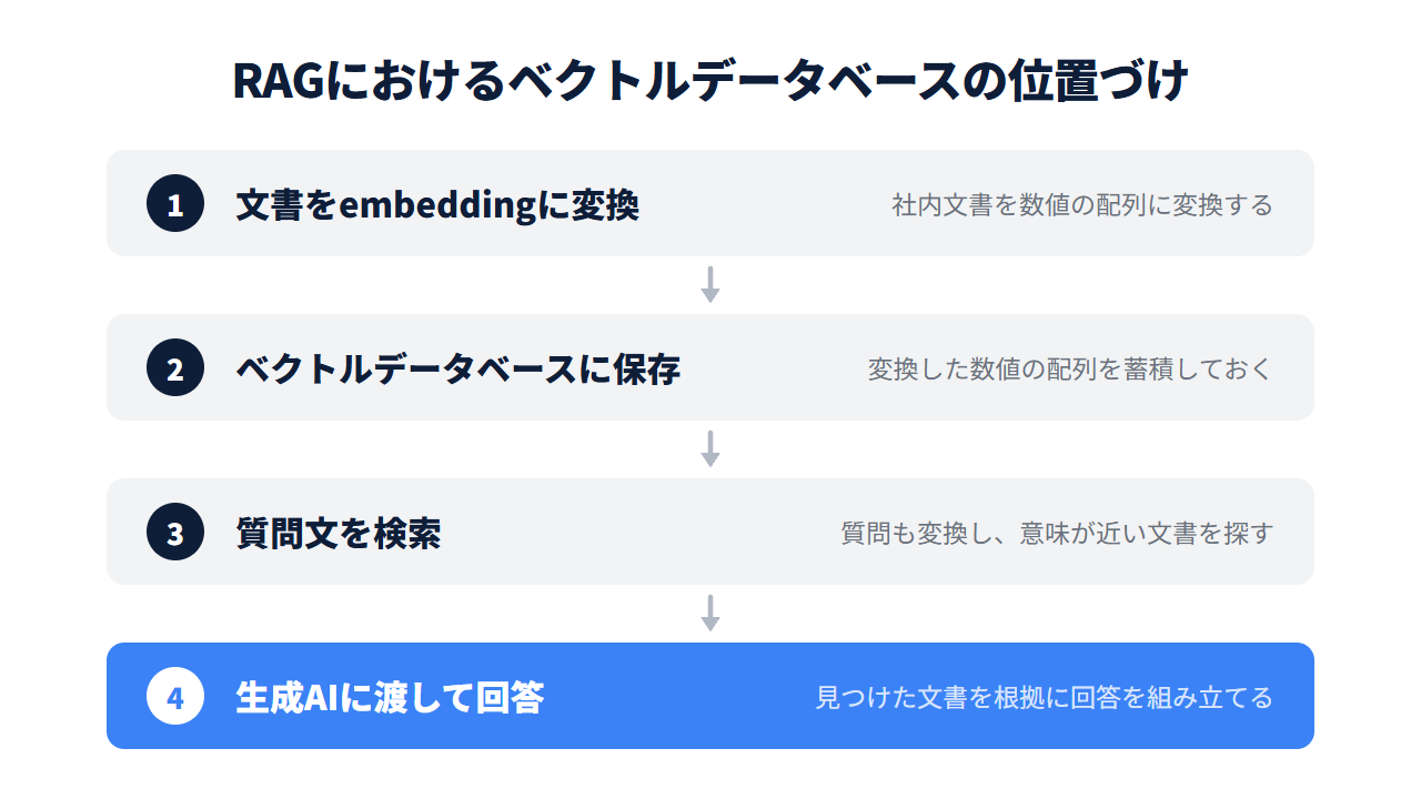 文書のembedding変換からベクトルデータベースへの保存、質問時の類似検索、生成AIへの引き渡しまでの流れを示した図