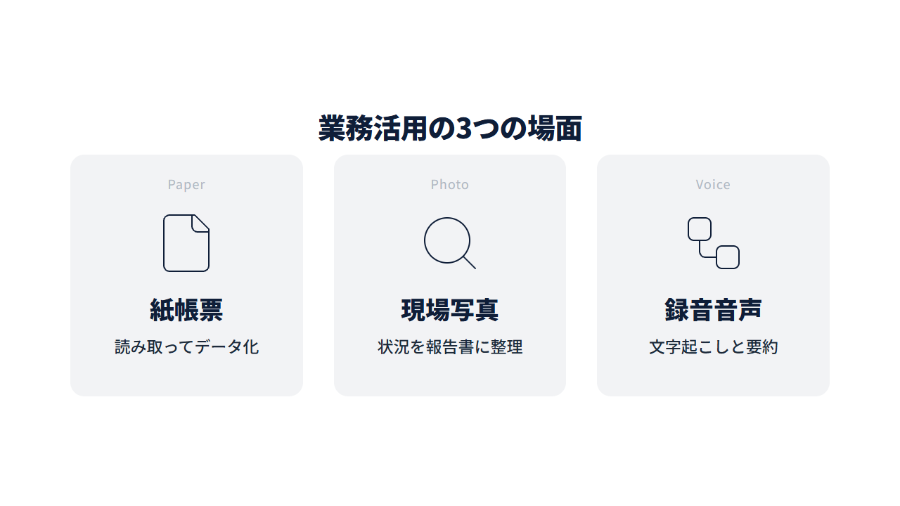 紙帳票、現場写真、録音音声の3つの活用場面をカードで並べた図