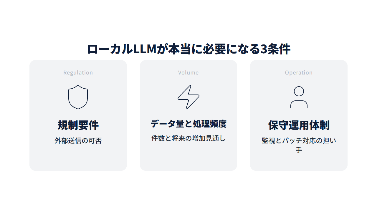 規制要件、データ量と処理頻度、保守運用体制の3条件をカードで並べた図