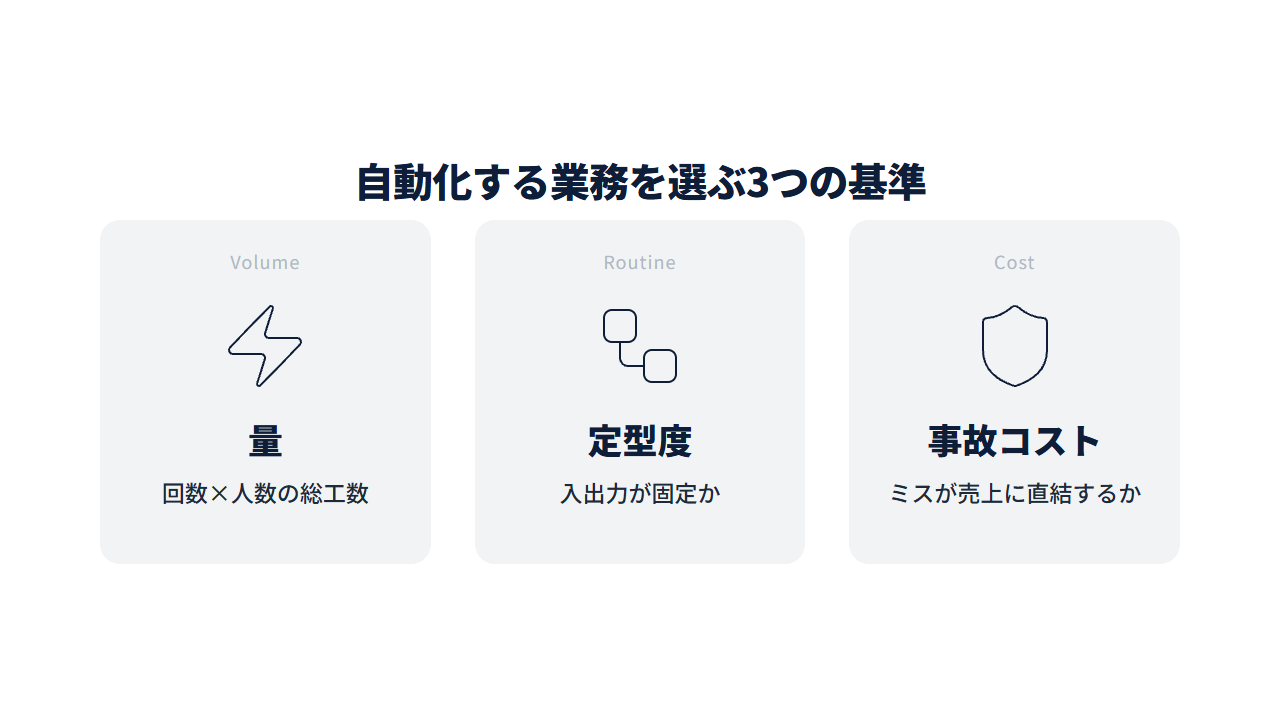 判定基準3つを示す図解。量・定型度・ミスのコストの3つのカード