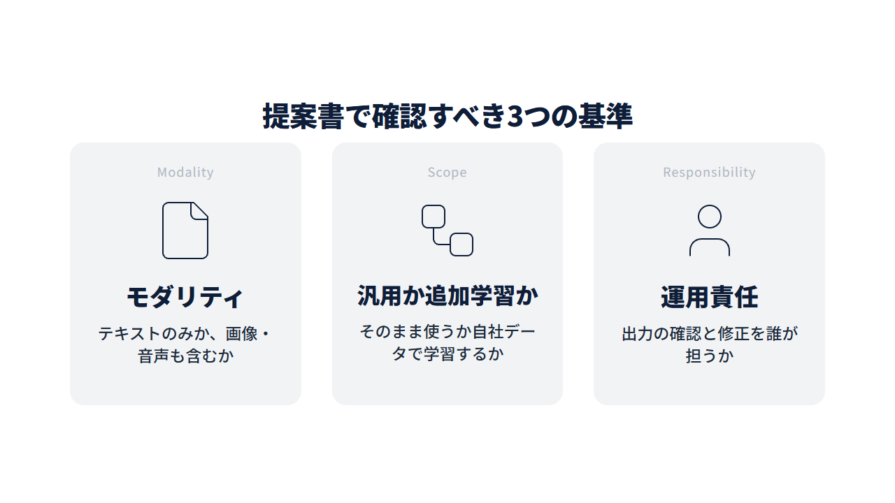 モダリティ、汎用か追加学習か、運用責任の3つの確認基準をカードで並べた図
