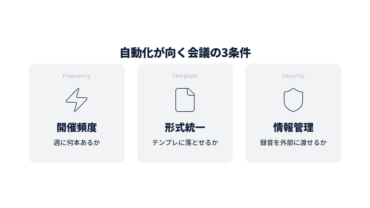 判定基準3つを示す図解。開催頻度・形式の固定可否・録音の外部提供可否の3つのカード