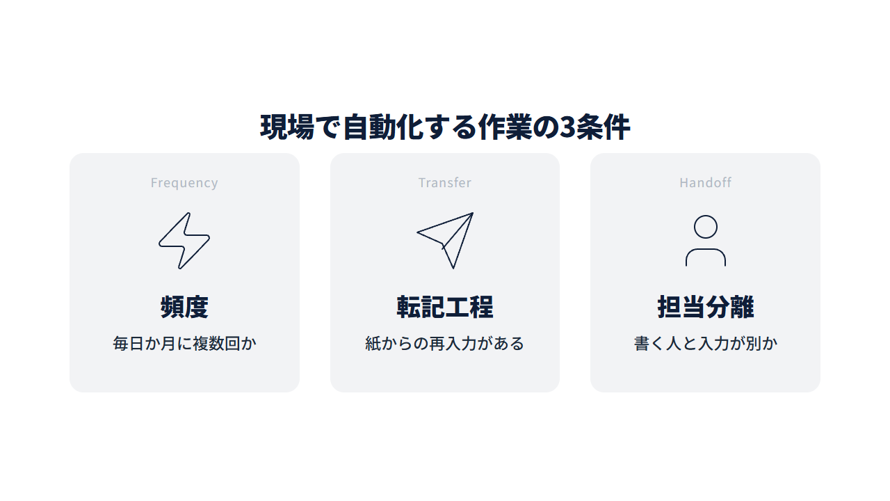 判定基準3つを示す図解。頻度・転記工程・担当の分離の3つのカード
