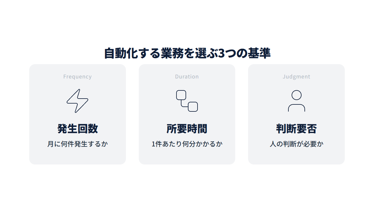 判定基準3つを示す図解。頻度・所要時間・判断の要否の3つのカード