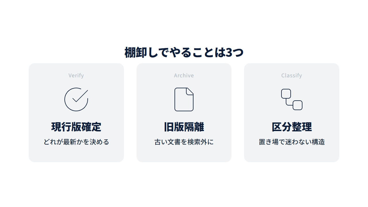 判定基準3つを示す図解。現行版の確定・アーカイブ隔離・区分整理の3つのカード