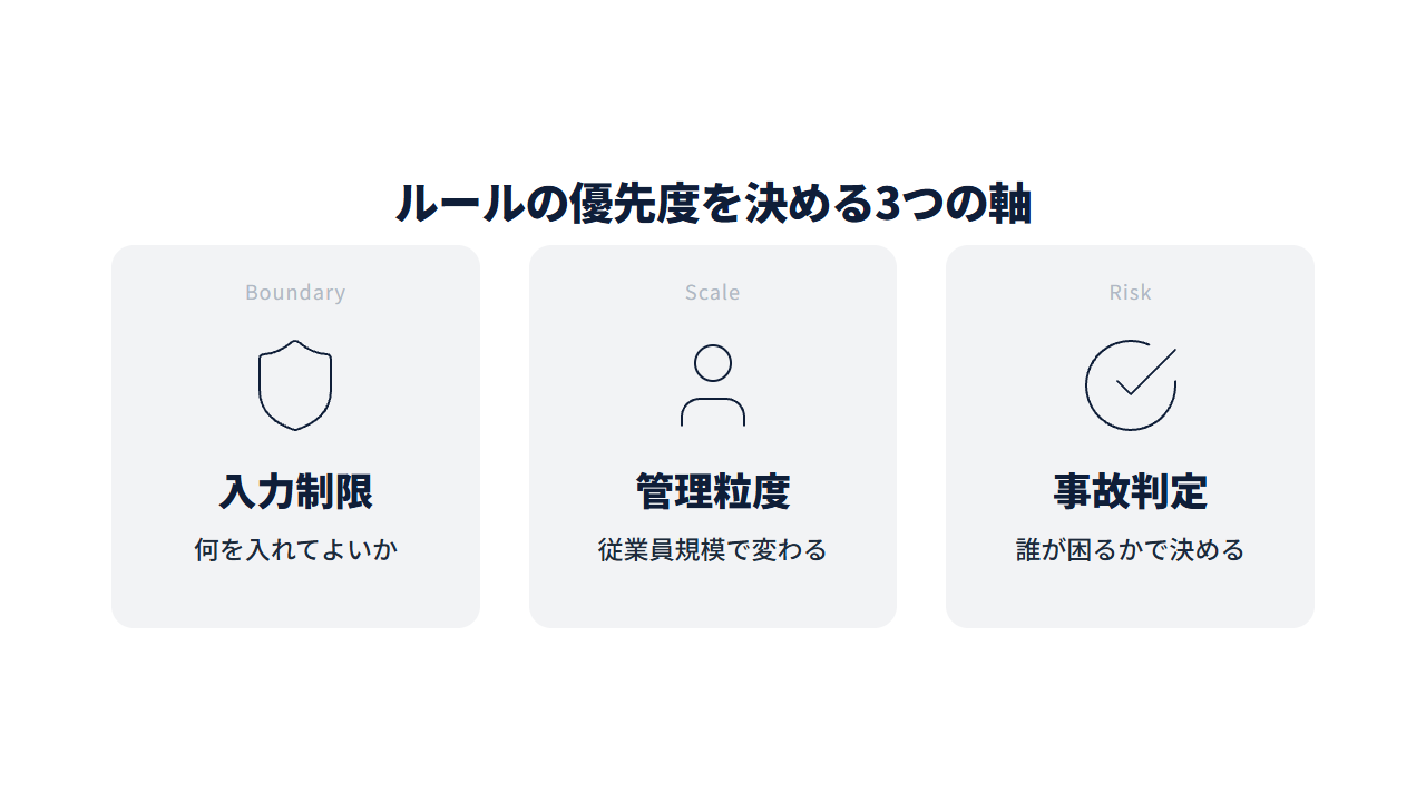 判定基準3つを示す図解。入力制限の線引き・従業員規模・事故の影響範囲の3つのカード