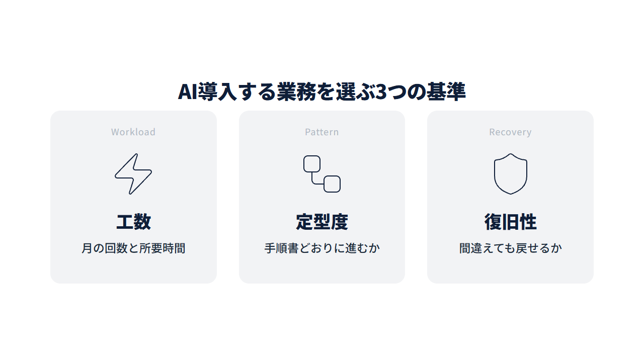判定基準3つを示す図解。頻度と所要時間・手順の定型度・リカバリー可否の3つのカード