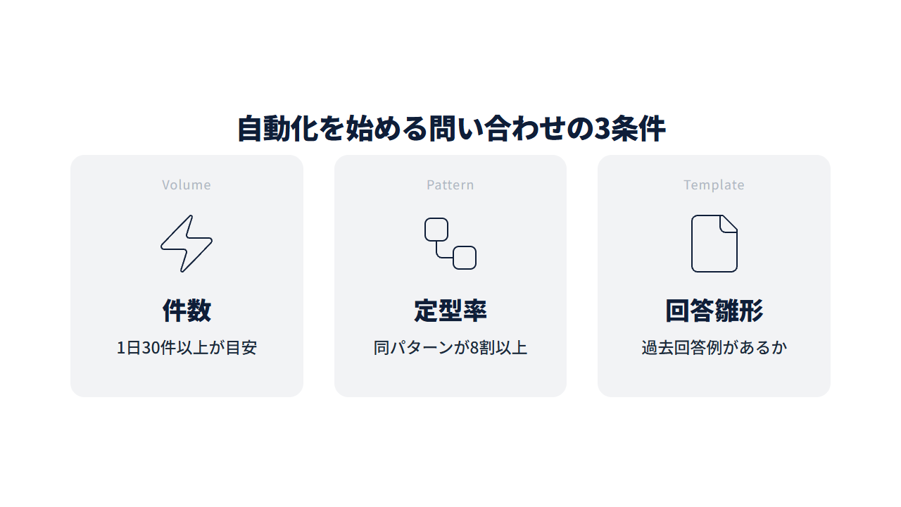 判定基準3つを示す図解。件数・定型率・回答テンプレートの有無の3つのカード