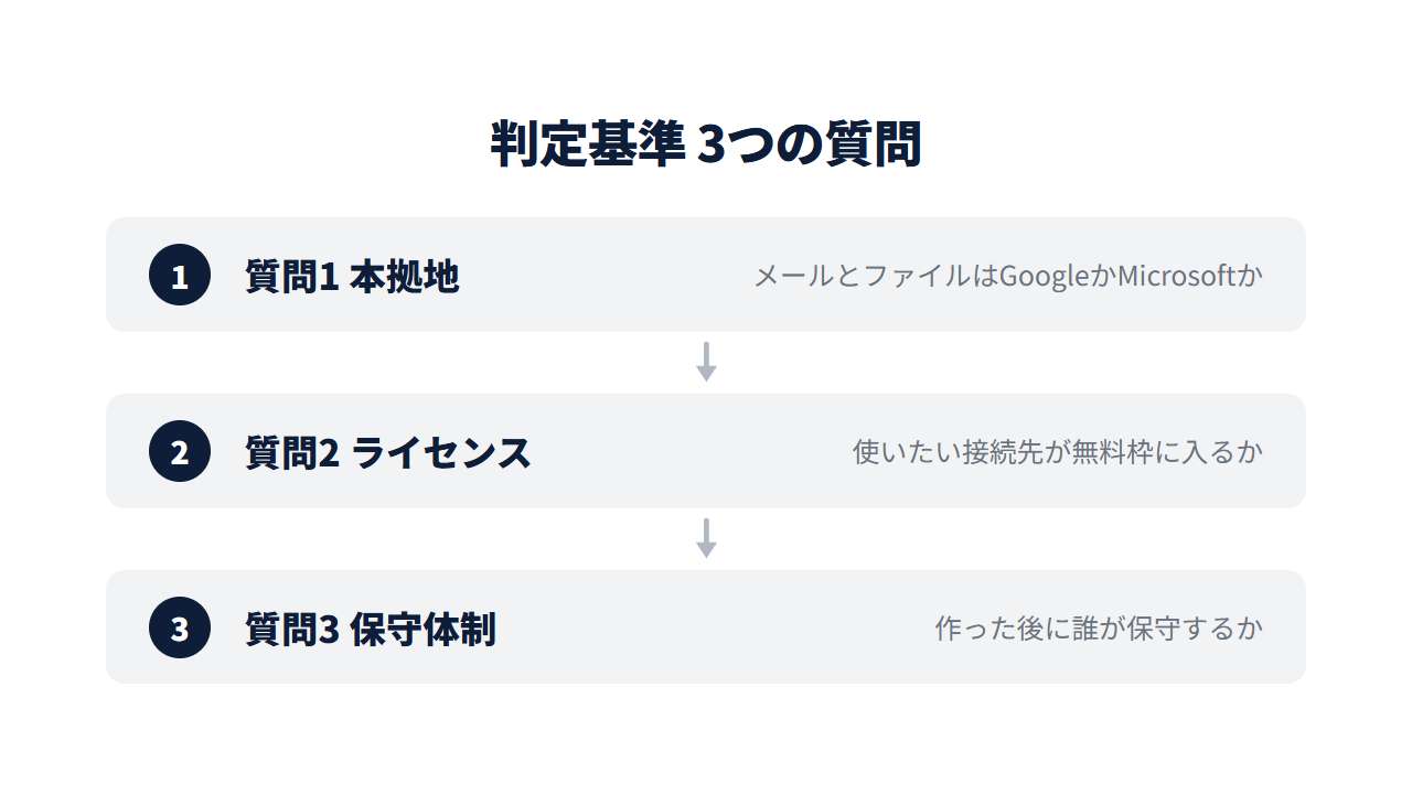 判定基準の3つの質問。本拠地・ライセンス・保守体制の順に確認する