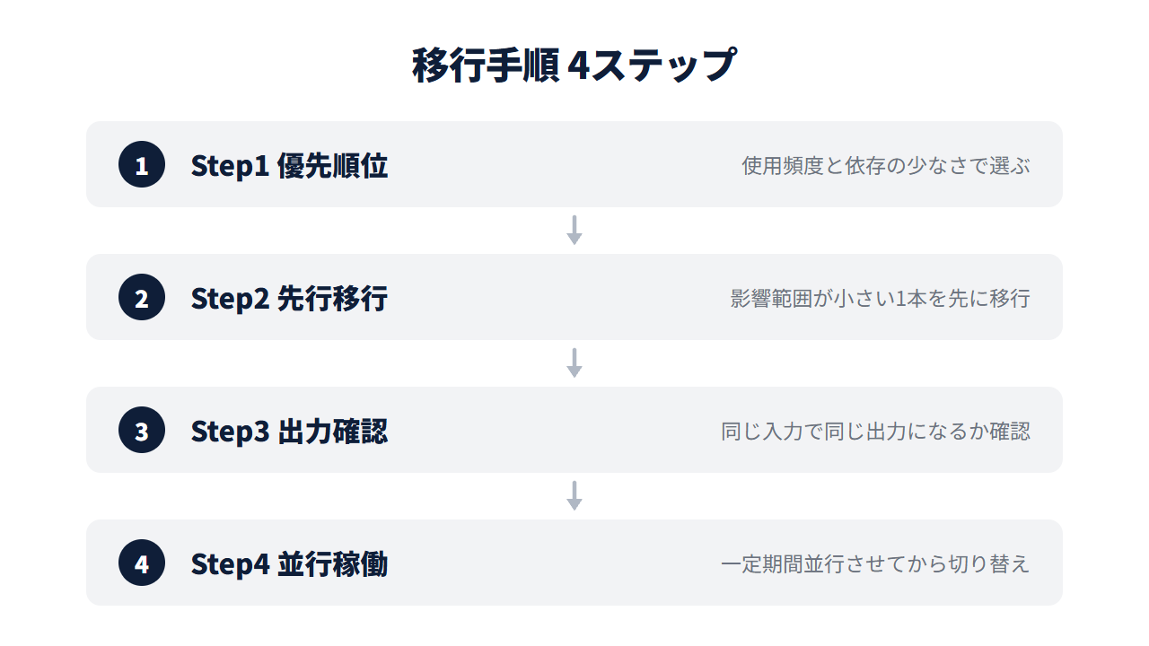 移行手順の4ステップ。優先順位・先行移行・出力確認・並行稼働の流れ