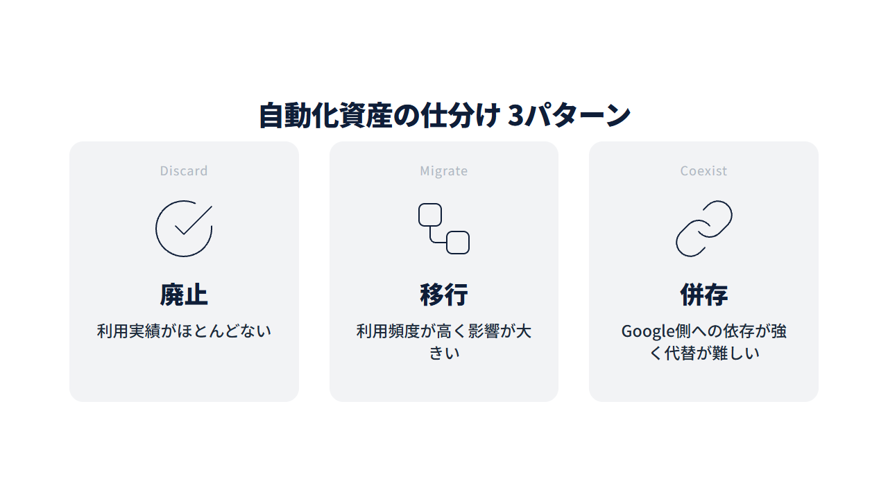 自動化資産の仕分け3パターン。廃止・移行・併存の判断基準