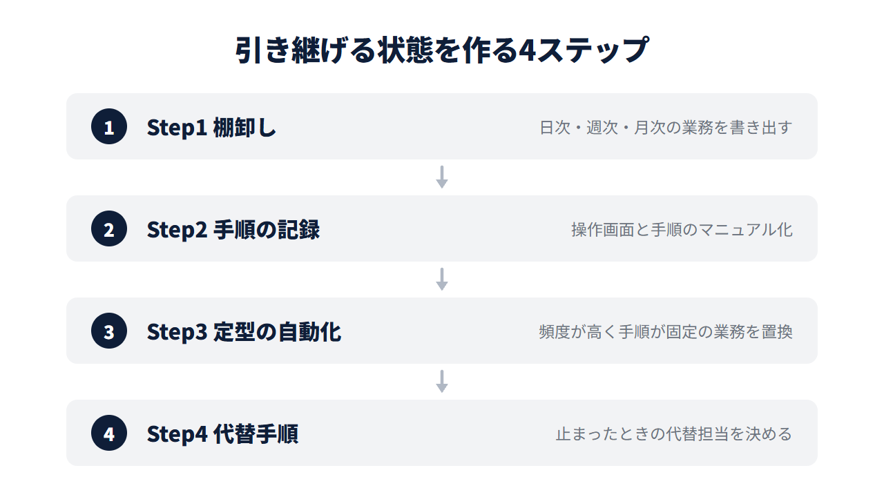 引き継げる状態を作る4ステップ。棚卸し・手順の記録・定型の自動化・代替手順の流れ