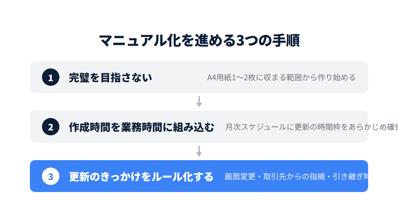 マニュアル化を進める3つの手順（完璧を目指さない・作成時間を業務時間に組み込む・更新のきっかけをルール化する）