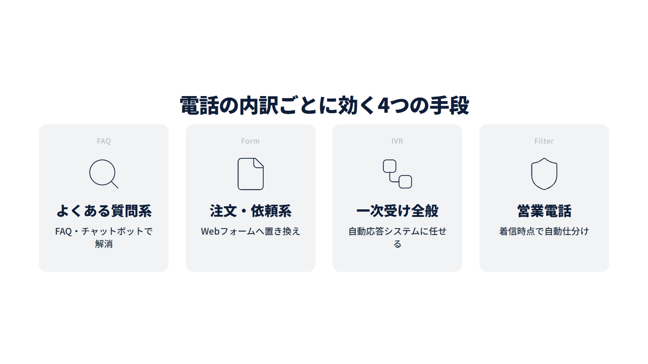 電話の内訳ごとに効く4つの手段（FAQ・フォーム・IVR・着信仕分け）