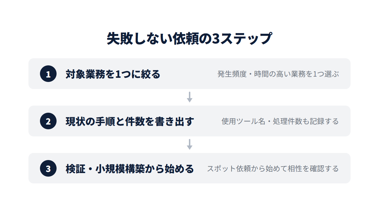 失敗しない依頼の3ステップ（対象業務を1つに絞る・現状の手順と件数を書き出す・検証と小規模構築から始める）
