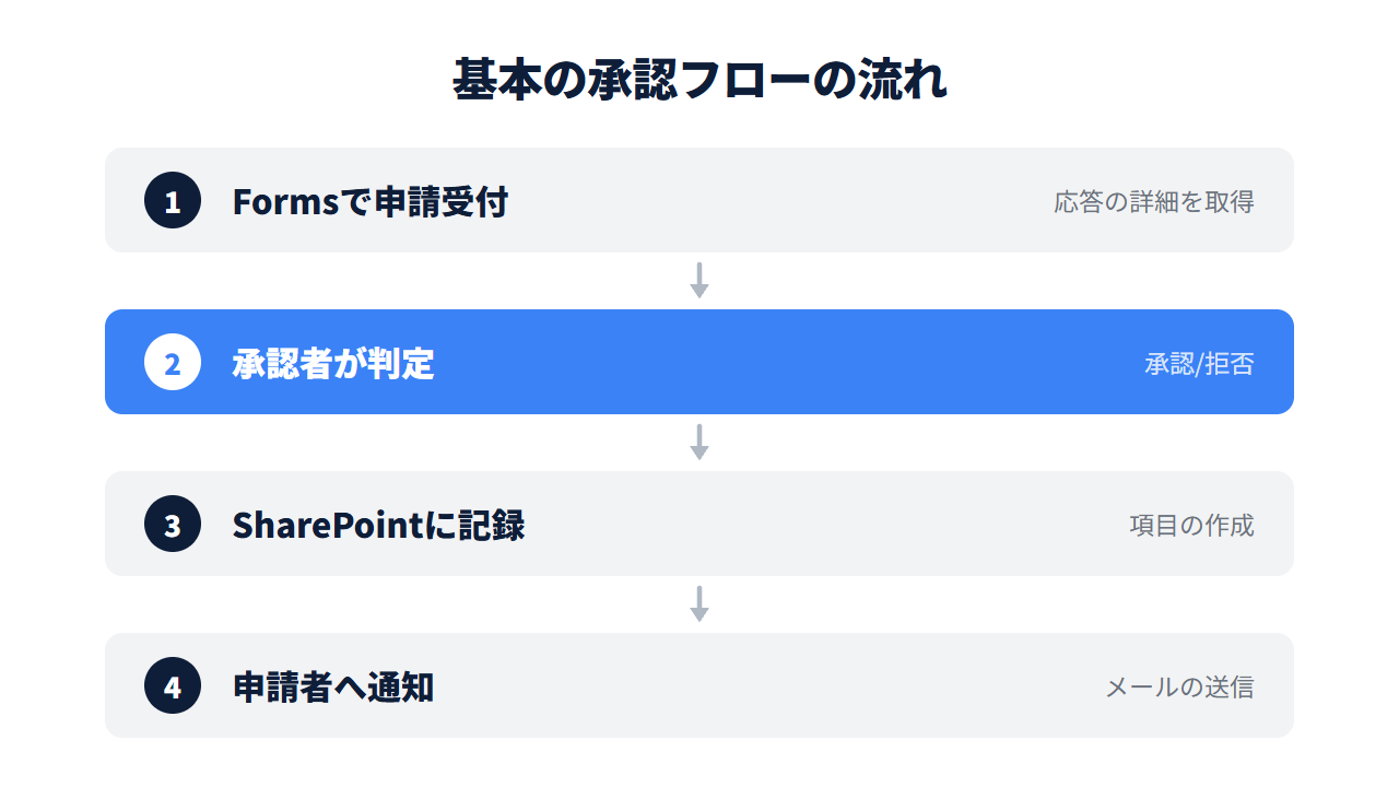 基本の承認フローの流れを示す図解。Forms申請受付、承認者が判定、SharePointに記録、申請者へ通知の4ステップ