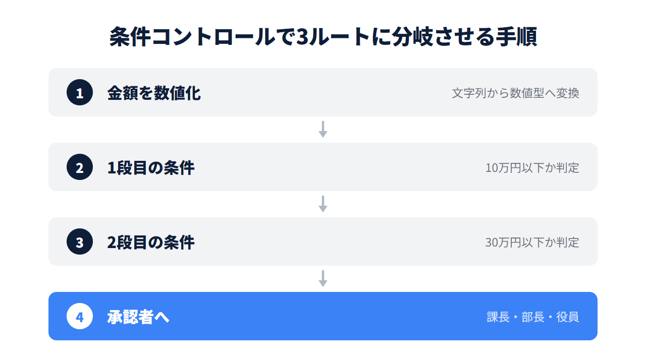 金額を数値化し2段階の条件判定を経て課長・部長・役員に振り分ける手順の図解