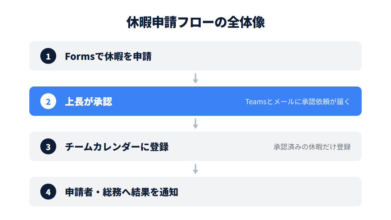 休暇申請フローの全体像を示す図解。Forms申請から上長承認、カレンダー登録、結果通知までの4ステップ