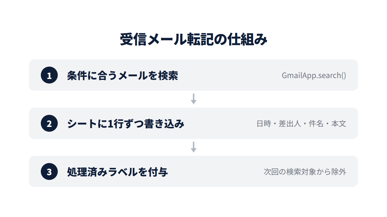 受信メール転記の仕組みを示す図解。メール検索、シートへの書き込み、処理済みラベル付与の3ステップ